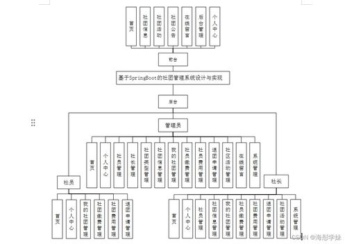基于SpringBoot的社團管理系統設計與實現——計算機系統服務視角下的開發實踐