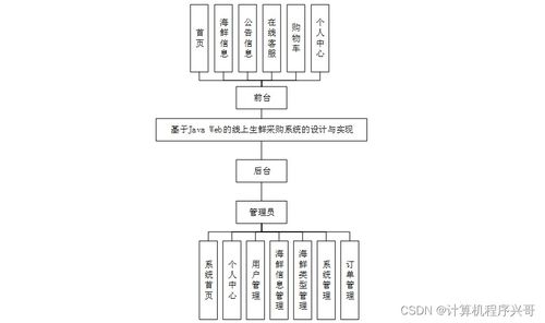 基于JavaWeb的線上生鮮采購系統(tǒng)設計與實現——以SSM框架為核心