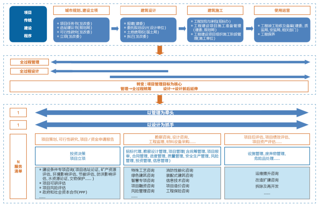 “技術+管理” 設計企業(yè)全過程工程咨詢服務新路徑